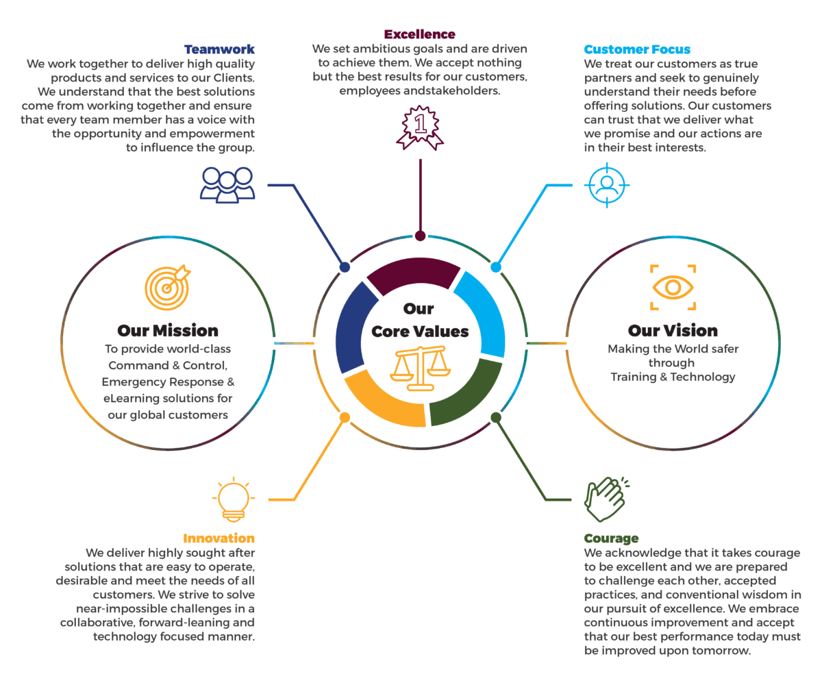 An infographic displaying a company's core values, including teamwork, excellence, innovation, customer focus, and growth, all circling around its mission to deliver top-tier command, control, and eLearning solutions, and its vision to make the world safer through training and technology.