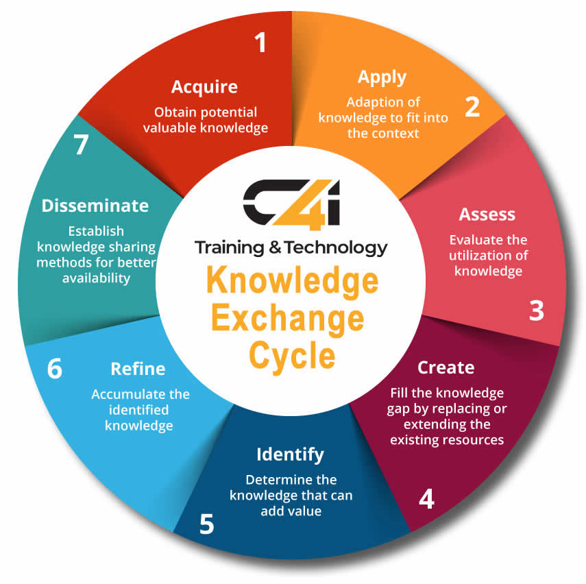 The image depicts a circular diagram representing the "Knowledge Exchange Cycle" related to Training & Technology. The cycle is divided into seven color-coded segments, each representing a step in the process:  Acquire (red segment): "Obtain potential valuable knowledge." Apply (orange segment): "Adaptation of knowledge to fit into the context." Assess (dark red segment): "Evaluate the utilization of knowledge." Create (purple segment): "Fill the knowledge gap by replacing or extending the existing resources." Identify (blue segment): "Determine the knowledge that can add value." Refine (dark blue segment): "Accumulate the identified knowledge." Disseminate (light blue segment): "Establish knowledge-sharing methods for better availability.